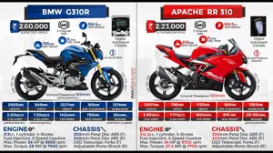 BMW G310R vs. TVS Apache RR 310