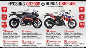 Honda CBR250R vs. Hyosung GD250R