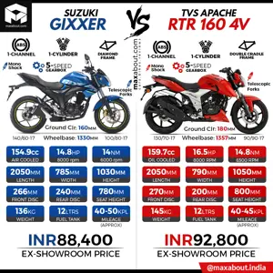 Suzuki Gixxer ABS vs TVS Apache RTR 160 4V ABS