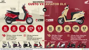 Mahindra Gusto VX vs. Honda Aviator DLX