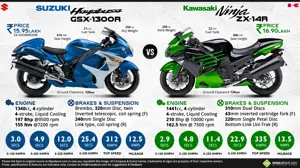 Suzuki Hayabusa GSX-1300R vs. Kawasaki Ninja ZX-14R