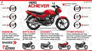 Quick Facts - Hero Achiever 150