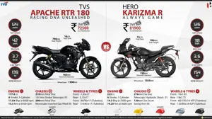 New Hero Karizma R vs. TVS Apache RTR 180
