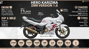 Quick Facts: Hero Karizma ZMR Version 1.0