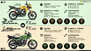 Honda CB Twister vs. Hero Passion xPRO