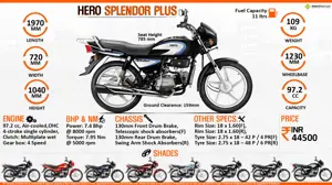 Quick Facts - Hero Splendor Plus