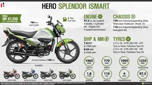 Quick Facts - Hero Splendor iSmart