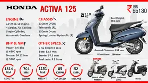Honda Activa 125 – Step up!