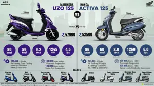 Honda Activa 125 vs. Mahindra UZO 125