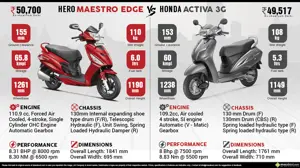 Hero Maestro Edge vs. Honda Activa 3G