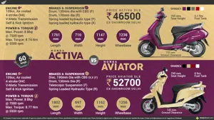 Honda Activa vs. Honda Aviator