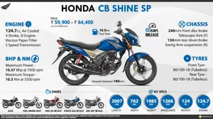 Honda CB Shine SP - Jab Mile Kuch MORE, Kamyabi Ban Jati Hai SPECIAL