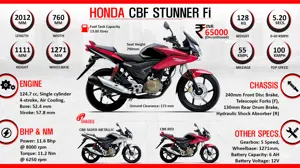 Quick Facts - Honda CBF Stunner PGM-Fi