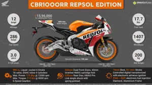 Quick Facts - Honda CBR1000RR Repsol Edition
