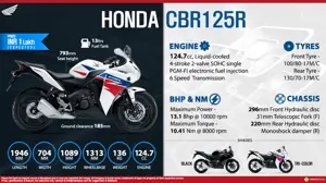 Quick Facts - Honda CBR125R