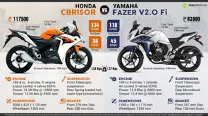 Honda CBR150R vs. Yamaha Fazer V2 Fi