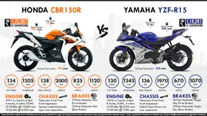 Honda CBR150R vs. Yamaha R15 GP Blue