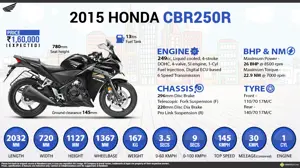 Quick Facts - 2015 Honda CBR250R with Updated Graphics