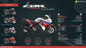 Honda CBR250R - Know the Unknown