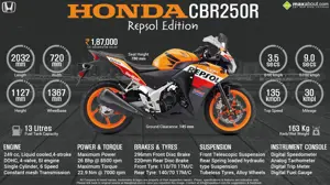 Quick Facts - Honda CBR250R Repsol Edition