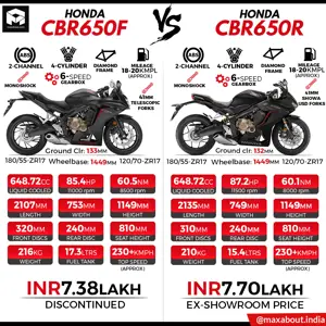 Honda CBR650F vs Honda CBR650R (Quick Comparison)