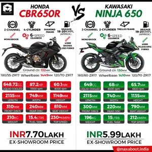 2019 Honda CBR650R vs Kawasaki Ninja 650