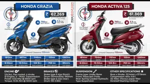 Honda Grazia 125 vs. Honda Activa 125