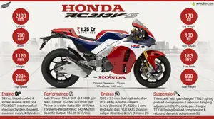 Honda RC213V-S - Absolute MotoGP Machine for the Street