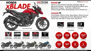 Honda xBlade 160: Born to Transform Your Ride