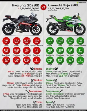 Hyosung GD250R vs. Kawasaki Ninja 250SL