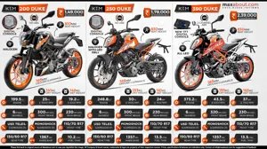 KTM Duke Series - 200 Duke vs. 250 Duke vs. 390 Duke