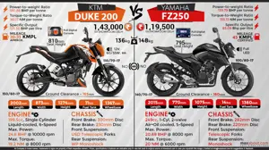 Quick Comparison: KTM Duke 200 vs. Yamaha FZ250