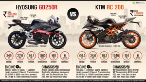 Hyosung GD250R vs. KTM RC 200