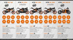 KTM RC Series: Pure Performance