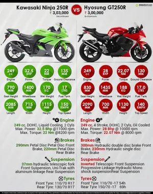 Kawasaki Ninja 250R vs. Hyosung GT250R