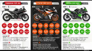Yamaha YZF-R3 vs. 2017 KTM RC 390 vs. Kawasaki Ninja 300