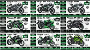 Kawasaki Ninja Sport Bikes Available in India | Specs & Price