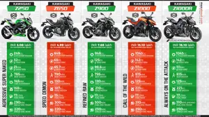 Kawasaki Z Series Sport Bikes Available in India | Z250 | Z650 | Z900 | Z1000 | Z1000R