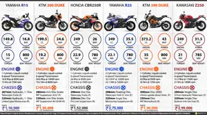 Kawasaki Z250 vs. Yamaha R25 vs. KTM Duke 390 vs. Honda CBR250R vs. KTM Duke 200 vs. Yamaha R15