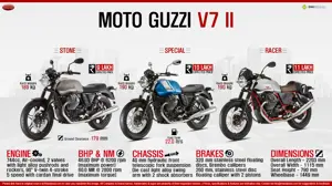 Quick Facts – Moto Guzzi V7 II