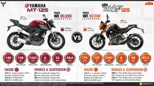 KTM 125 Duke vs. Yamaha MT-125