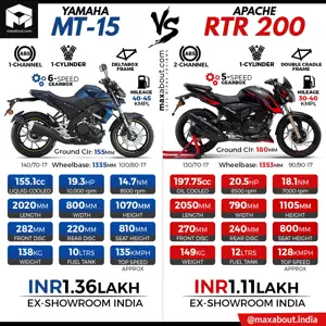 Yamaha MT-15 vs TVS Apache RTR 200