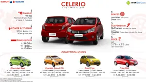 Quick Facts about the Maruti Celerio