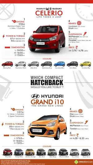 Maruti Celerio vs. Hyundai Grand i10