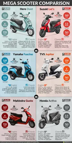 Hero Duet vs. Suzuki Let's vs. Yamaha Fascino vs. TVS Jupiter vs. Mahindra Gusto vs. Honda Activa 3G