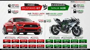 Ford Mustang GT vs. Kawasaki Ninja H2R