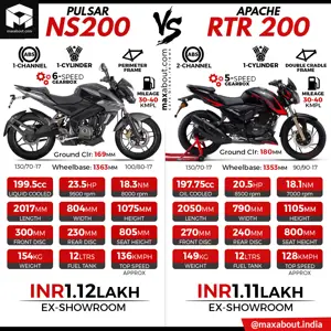 Bajaj Pulsar NS200 ABS vs TVS Apache RTR 200 ABS