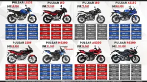 Quick Facts About Bajaj Pulsar Series