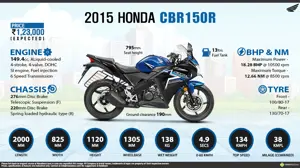 Quick Facts - 2015 Honda CBR150R with Updated Graphics