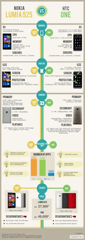 Nokia Lumia 925 vs. HTC One